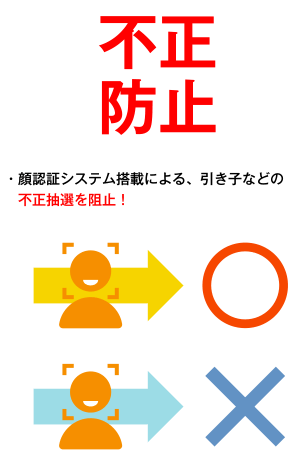 不正防止 ・顔認証システム搭載による、引き子などの不正抽選を阻止！