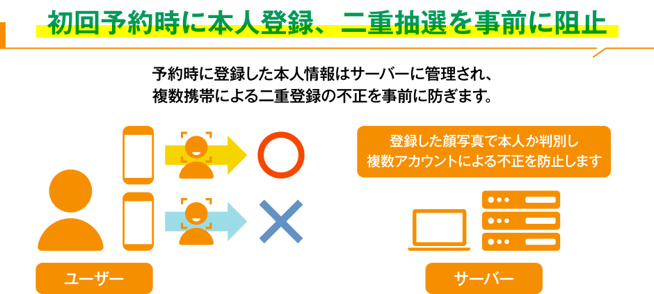 初回予約時に本人登録、二重抽選を事前に阻止 予約時に登録した本人情報はサーバーに管理され、複数携帯による二重登録の不正を事前に防ぎます。