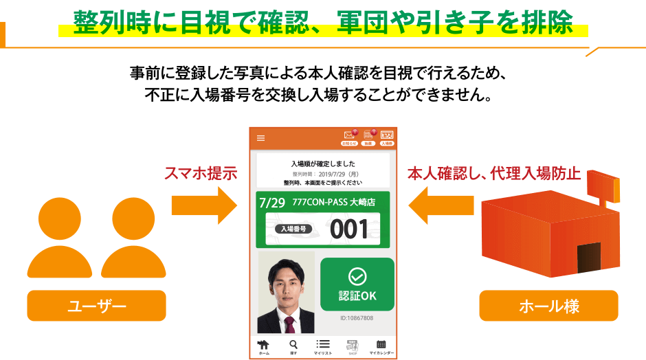 整列時に目視で確認、軍団や引き子を排除 事前に登録した写真による本人確認を目視で行えるため、不正に入場番号を交換し入場することができません。