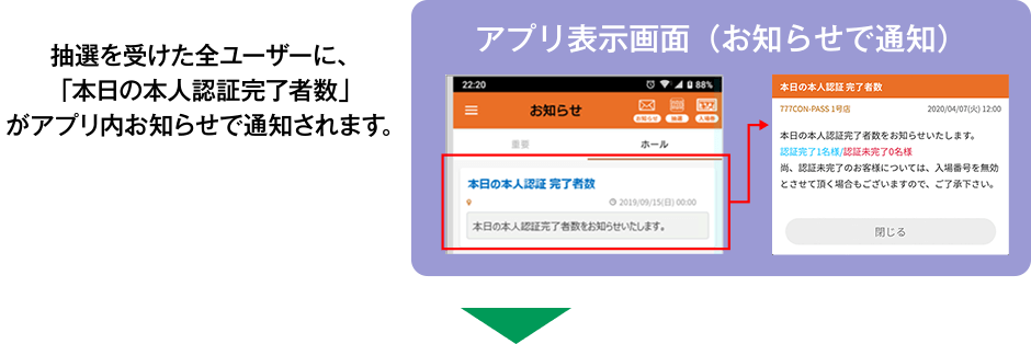 抽選を受けた全ユーザーに、「本日の本人認証完了者数」がアプリ内お知らせで通知されます。