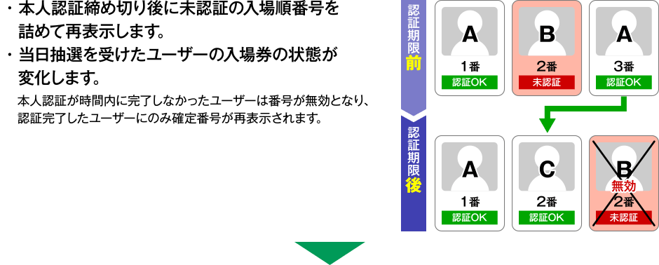 ・本人認証締め切り後に未認証の入場順番号を詰めて再表示します。 ・当日抽選を受けたユーザーの入場券の状態が変化します。