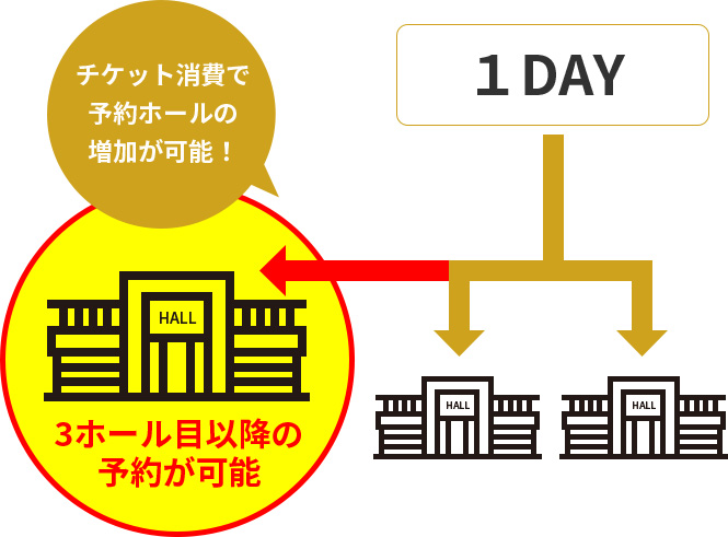 チケット消費で予約店舗の増加が可能!