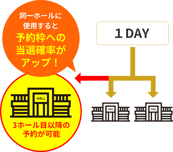 同一ホールに使用すると予約枠への当選確率がアップ！
